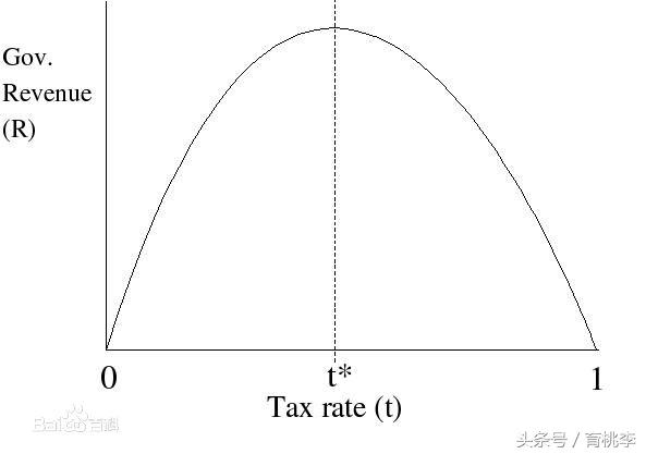 “拉佛曲线”与税收减免的经济效果