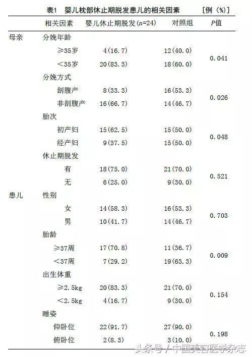 婴儿枕部脱发，是怎么回事？婴儿枕部休止期脱发24例临床特点分析