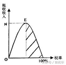 “拉佛曲线”与税收减免的经济效果