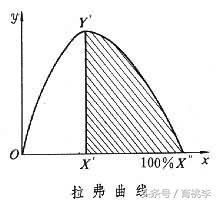 “拉佛曲线”与税收减免的经济效果