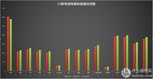 15款5号电池横评及选购建议