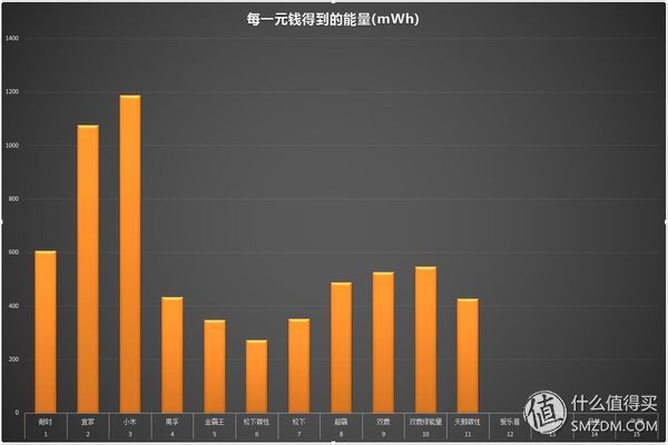 15款5号电池横评及选购建议