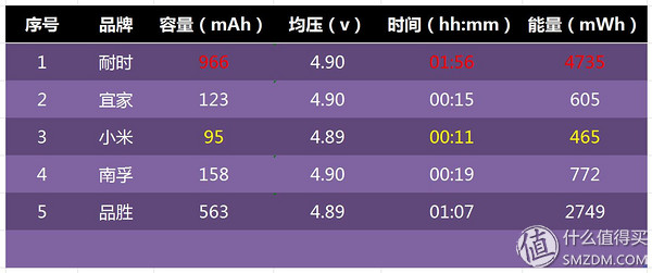 15款5号电池横评及选购建议