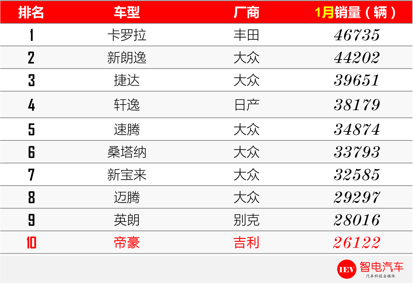 吉利帝豪：孤胆英雄实在太累，自主谁能帮我，一起挑翻美日德？