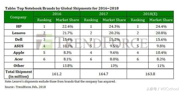 全球笔记本电脑销量排名榜出炉，前三名没有悬念！