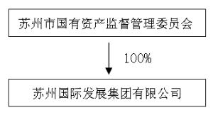 东吴证券关于设立苏州资产管理有限公司及关联交易的公告