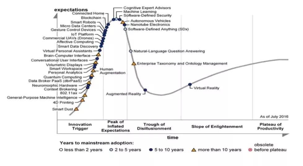 区块链技术与应用回顾
