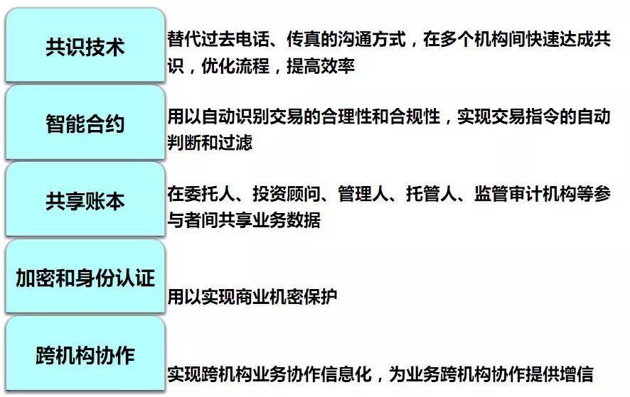 区块链技术与应用回顾