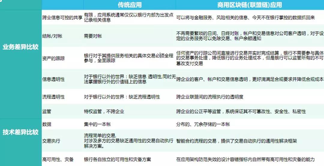 区块链技术与应用回顾