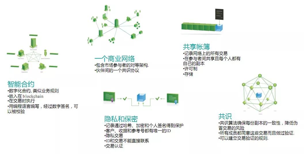 区块链技术与应用回顾