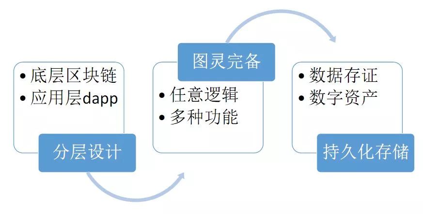 区块链技术与应用回顾