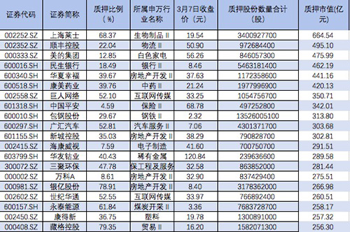 股票质押新规对谁的影响最大：这133股质押比例超过50%