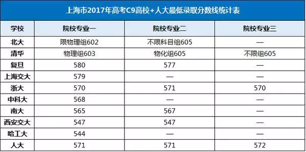 部分985高校2017年录取分数线汇总，建议高中生及家长收藏！