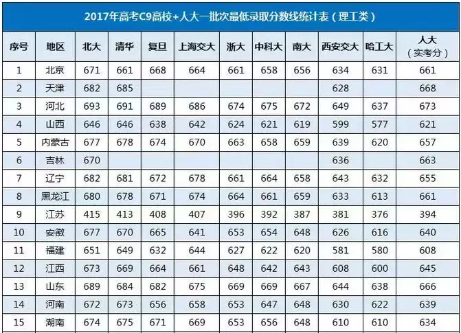 2017重点大学录取分数线（部分985高校2017年录取分数线汇总）