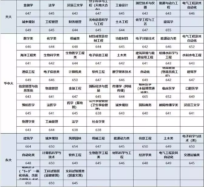 部分985高校2017年录取分数线汇总，建议高中生及家长收藏！