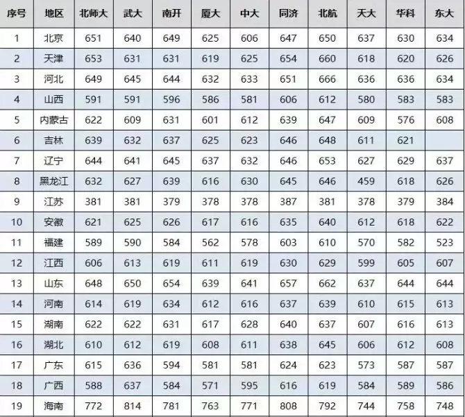 部分985高校2017年录取分数线汇总，建议高中生及家长收藏！