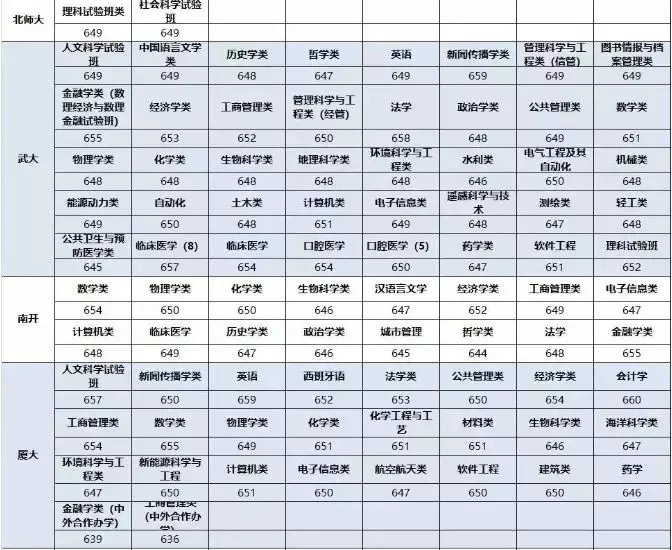 部分985高校2017年录取分数线汇总，建议高中生及家长收藏！