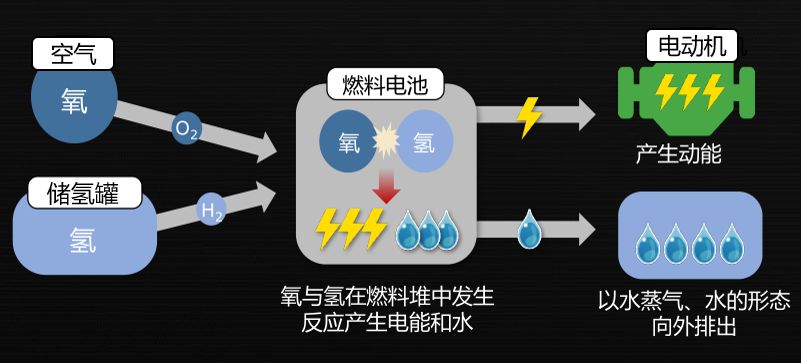 试驾氢燃料电车，5分钟就可续航600公里以上！