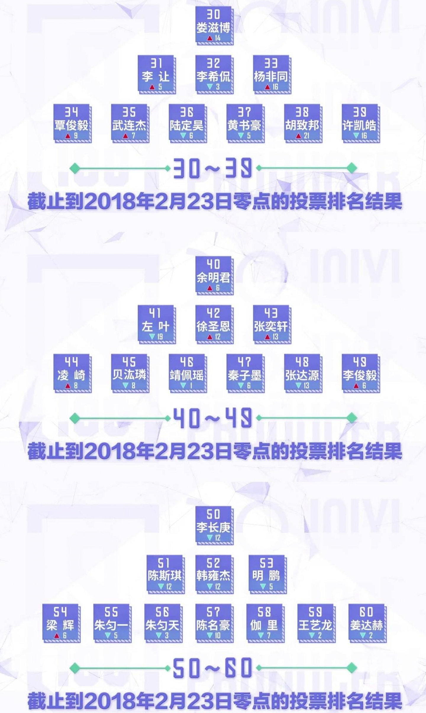 《偶像练习生》前60排名新鲜出炉，蔡徐坤稳居第一文末有爆料噢！