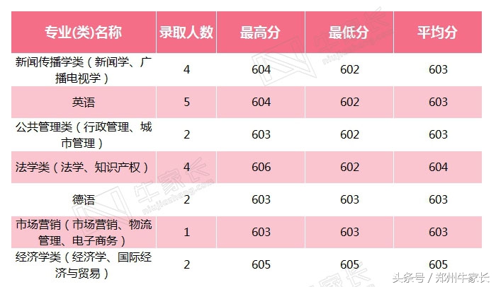2017年山东大学，重庆大学，四川大学在河南全部专业录取分