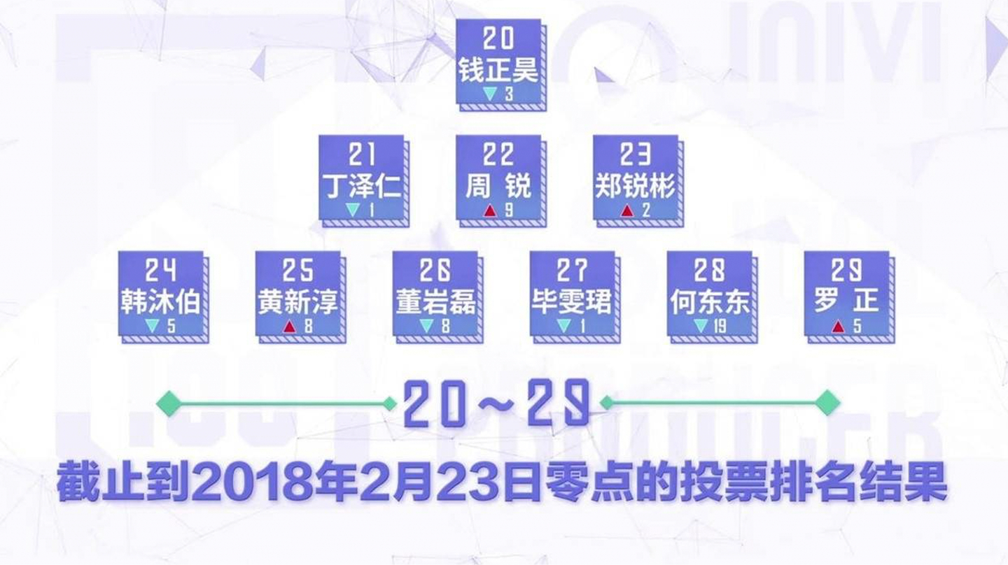 《偶像练习生》前60排名新鲜出炉，蔡徐坤稳居第一文末有爆料噢！