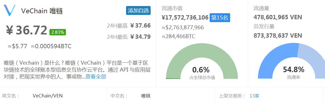 【区块链百科】新经币XEM、唯链VEN、波场TRX的市价、市值与简介