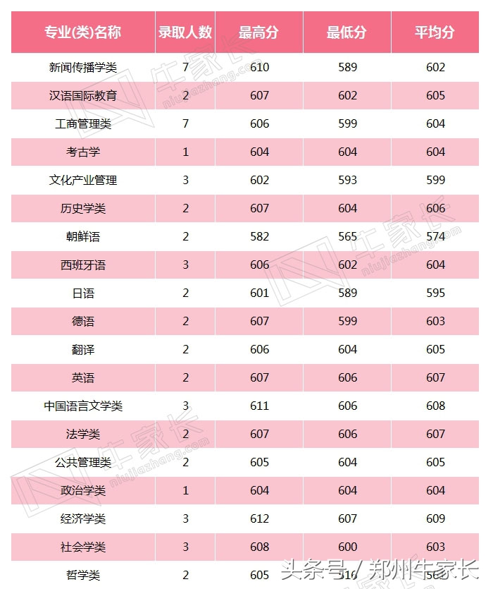 2017年山东大学，重庆大学，四川大学在河南全部专业录取分