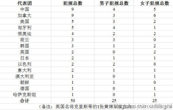 奥运会犯规的有哪些(平昌冬奥会奖牌榜和犯规榜大盘点，各国运动员暗讽平昌冬奥会)