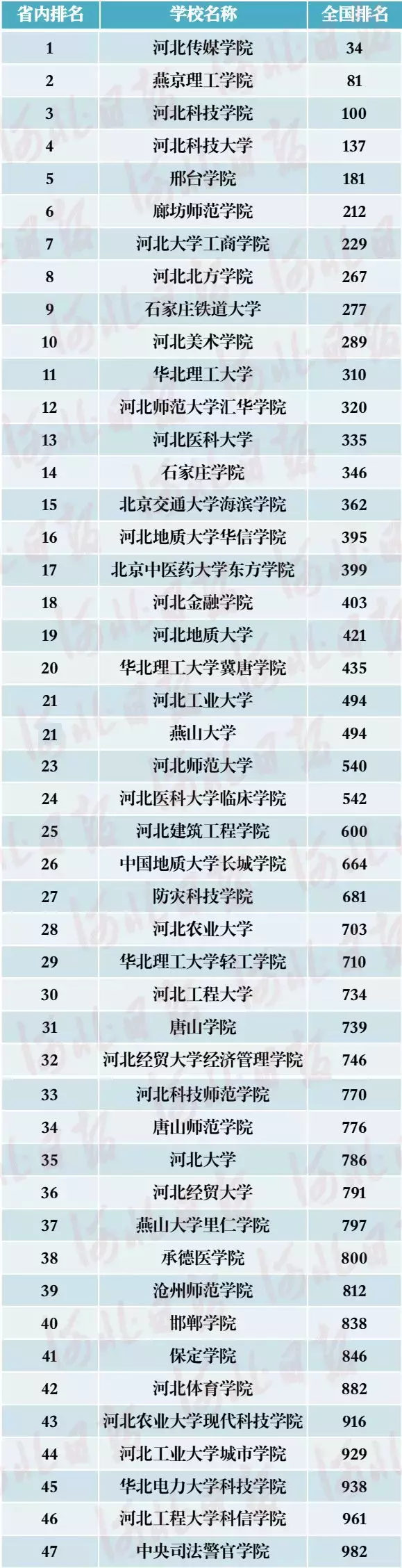 最新发布！中国最好大学河北榜新鲜出炉