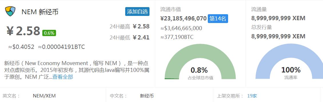 【区块链百科】新经币XEM、唯链VEN、波场TRX的市价、市值与简介