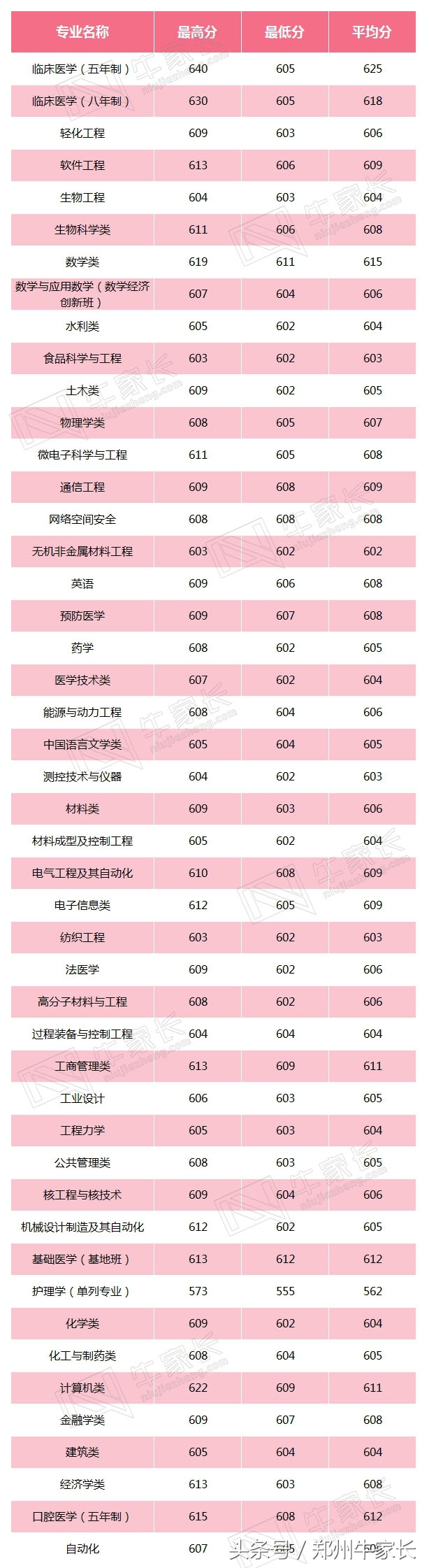 2017年山东大学，重庆大学，四川大学在河南全部专业录取分