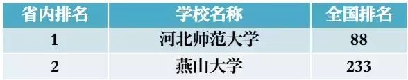 最新发布！中国最好大学河北榜新鲜出炉