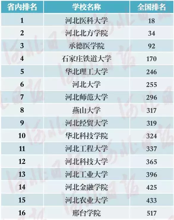 最新发布！中国最好大学河北榜新鲜出炉