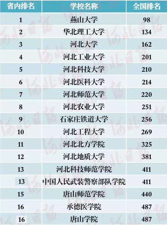 最新发布！中国最好大学河北榜新鲜出炉