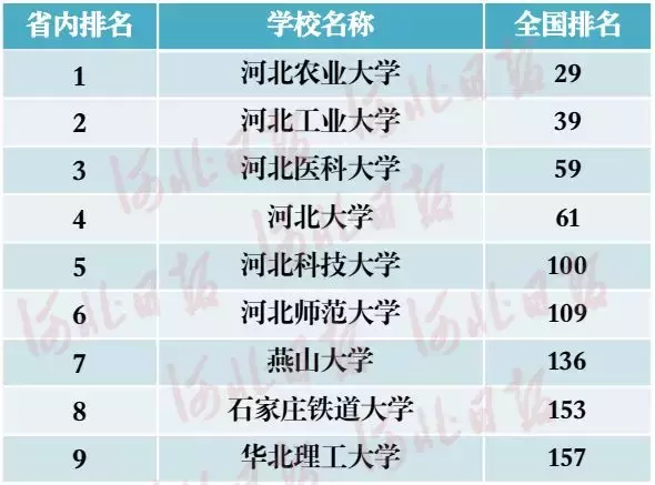 最新发布！中国最好大学河北榜新鲜出炉