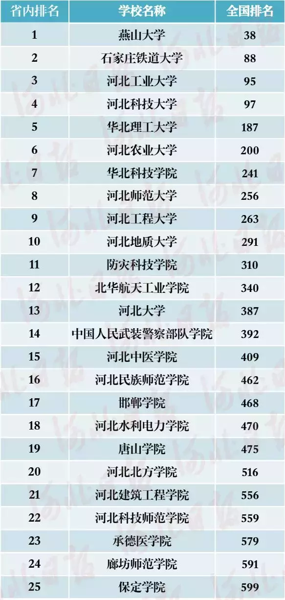 最新发布！中国最好大学河北榜新鲜出炉