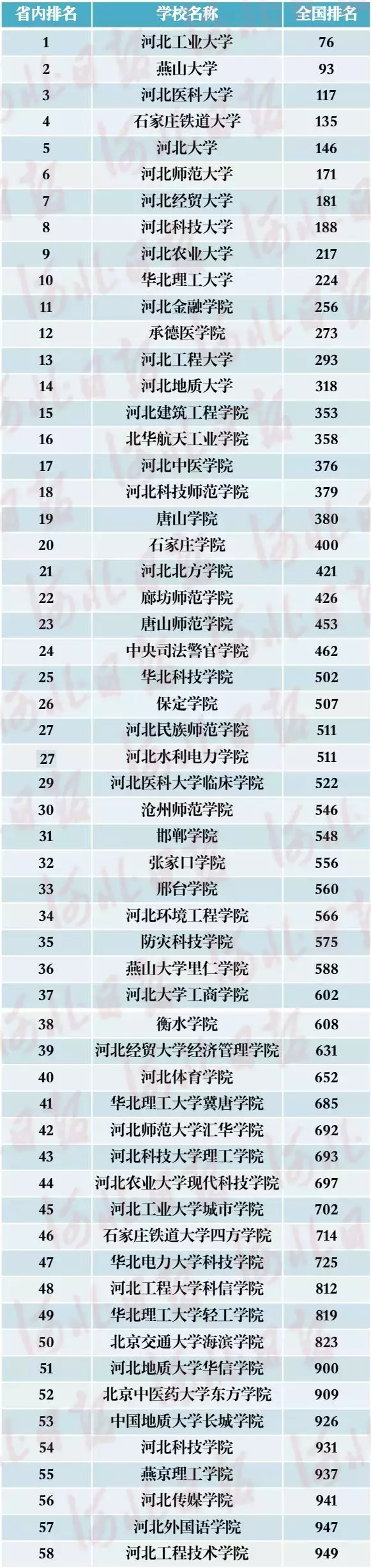 最新发布！中国最好大学河北榜新鲜出炉