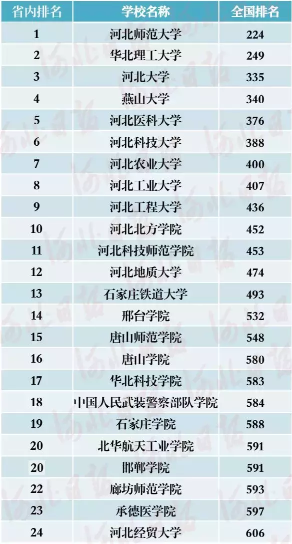 最新发布！中国最好大学河北榜新鲜出炉