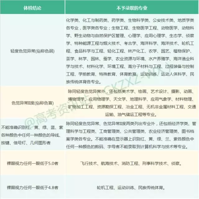 高考体检有哪些项目？对高考影响有多大？不合格甚至不能上大学