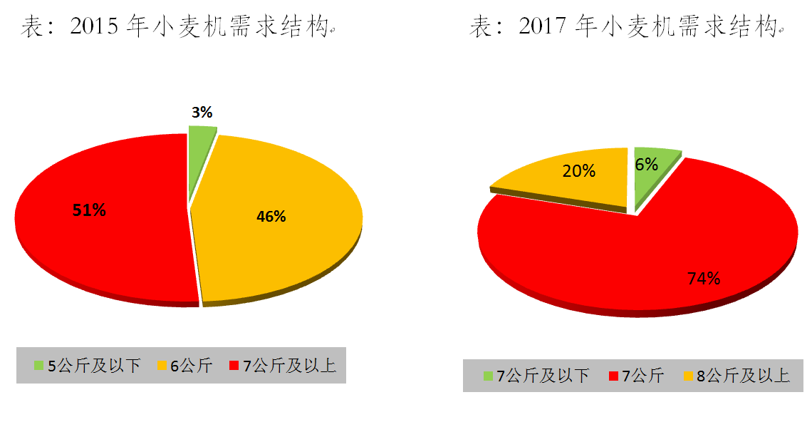 2018年能買到這5臺8公斤小麥?zhǔn)斋@機(jī)，賺錢就不愁了！