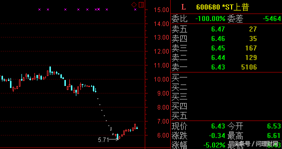「万元股价」600680股票行情详解（*ST上普股价从64.6元跌至6.43元）