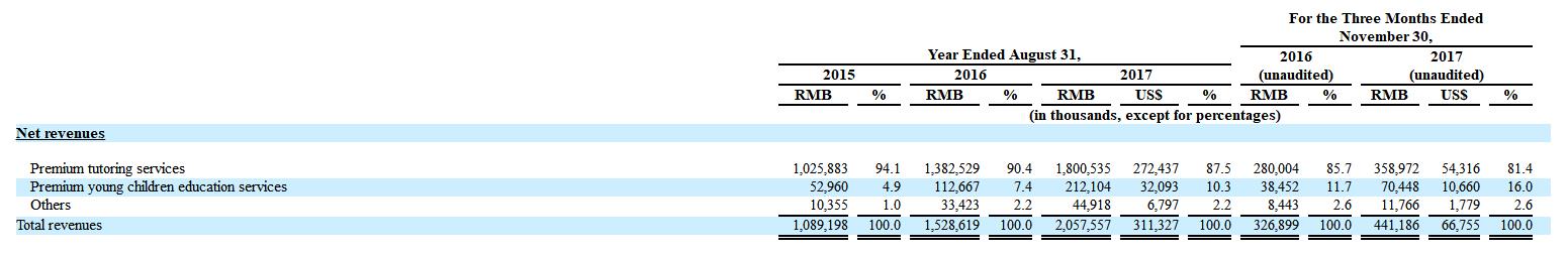 【解读】精锐教育冲刺美股：2017财年净利率11.8%，赶超好未来？