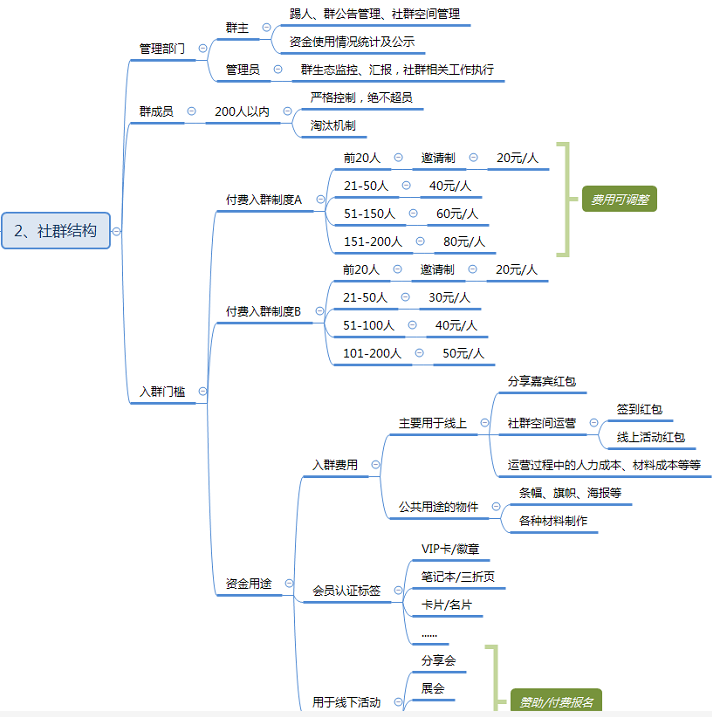 思维导图：一份简单的付费社群策划运营方案