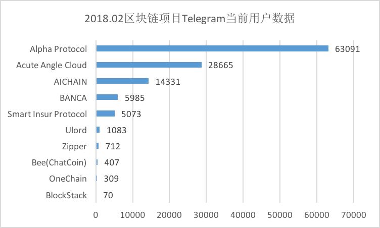 2018.02区块链项目评级分析汇总