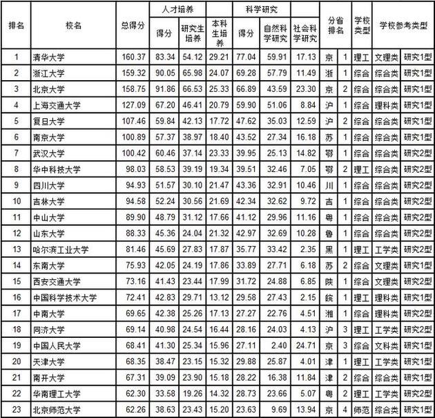 武书连大学排行榜：23省百强校，这个省最多！这次你服气吗？