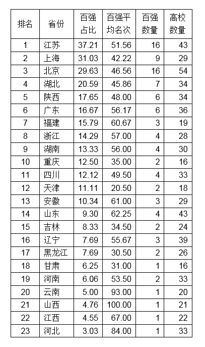 武书连大学排行榜：23省百强校，这个省最多！这次你服气吗？