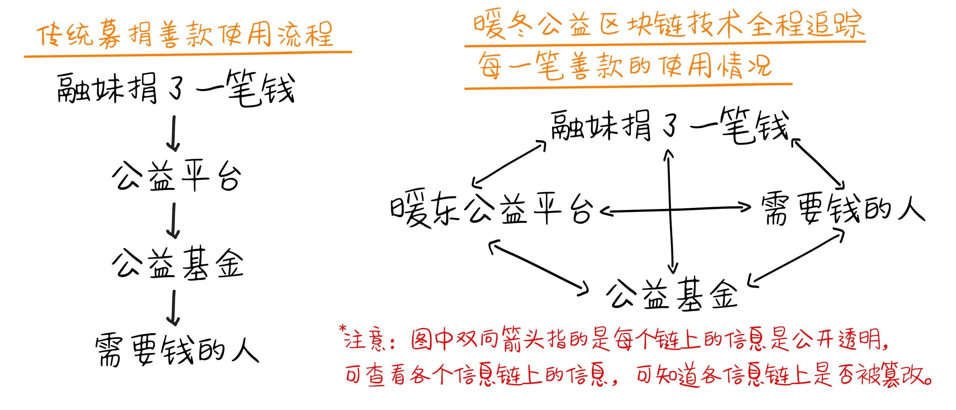 什么是区块链？通过区块链如何赚钱？