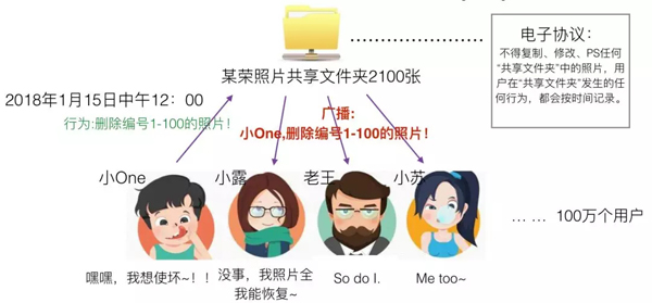 看完此文再不懂区块链算我输，用Python从零开始创建区块链