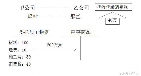 应税消费品,