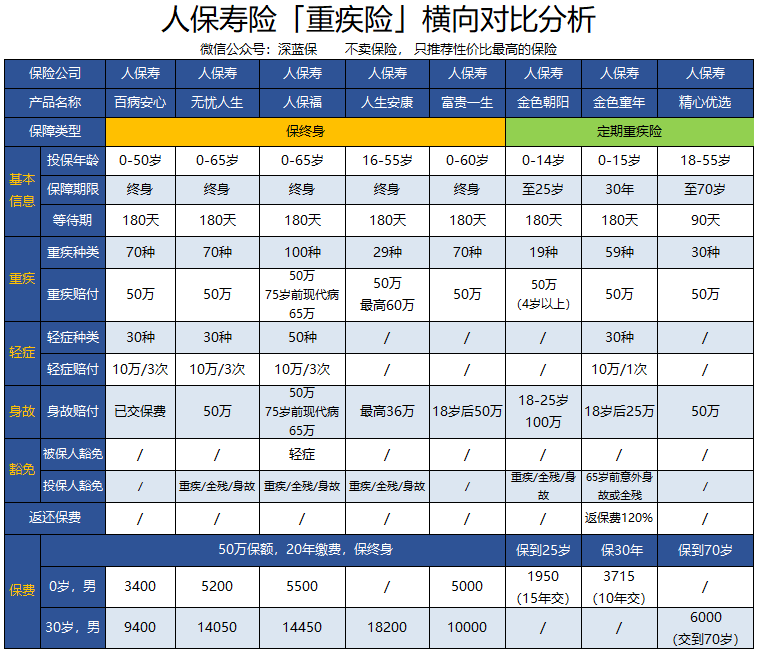 八款人保重疾险测评：人保福/无忧人生/无忧一生/人保金色童年